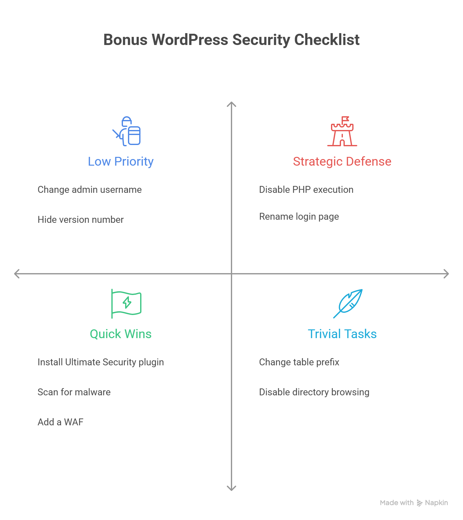 12 bonus checklist for wordpress security