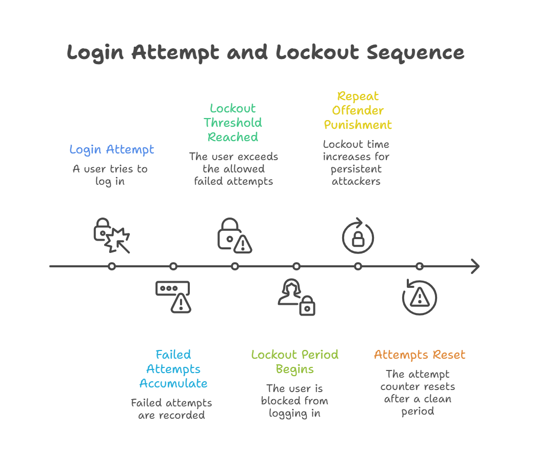 limit login attempts for wordpress.png limit login attempts for wordpress
