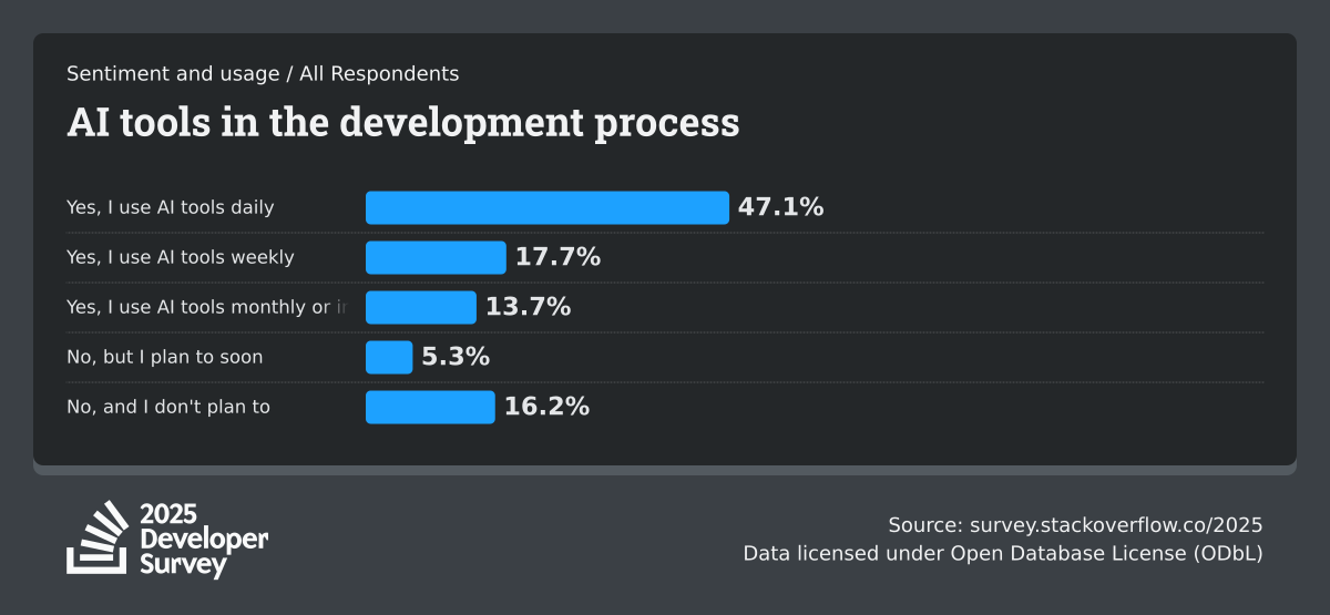 stackoverflow dev survey 2025 ai sentiment and usage ai stackoverflow dev survey 2025 ai sentiment and usage ai