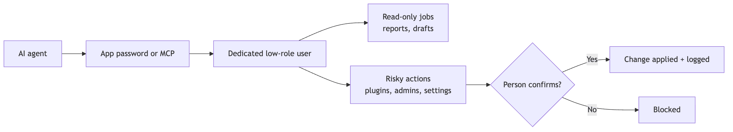 ai agent access route