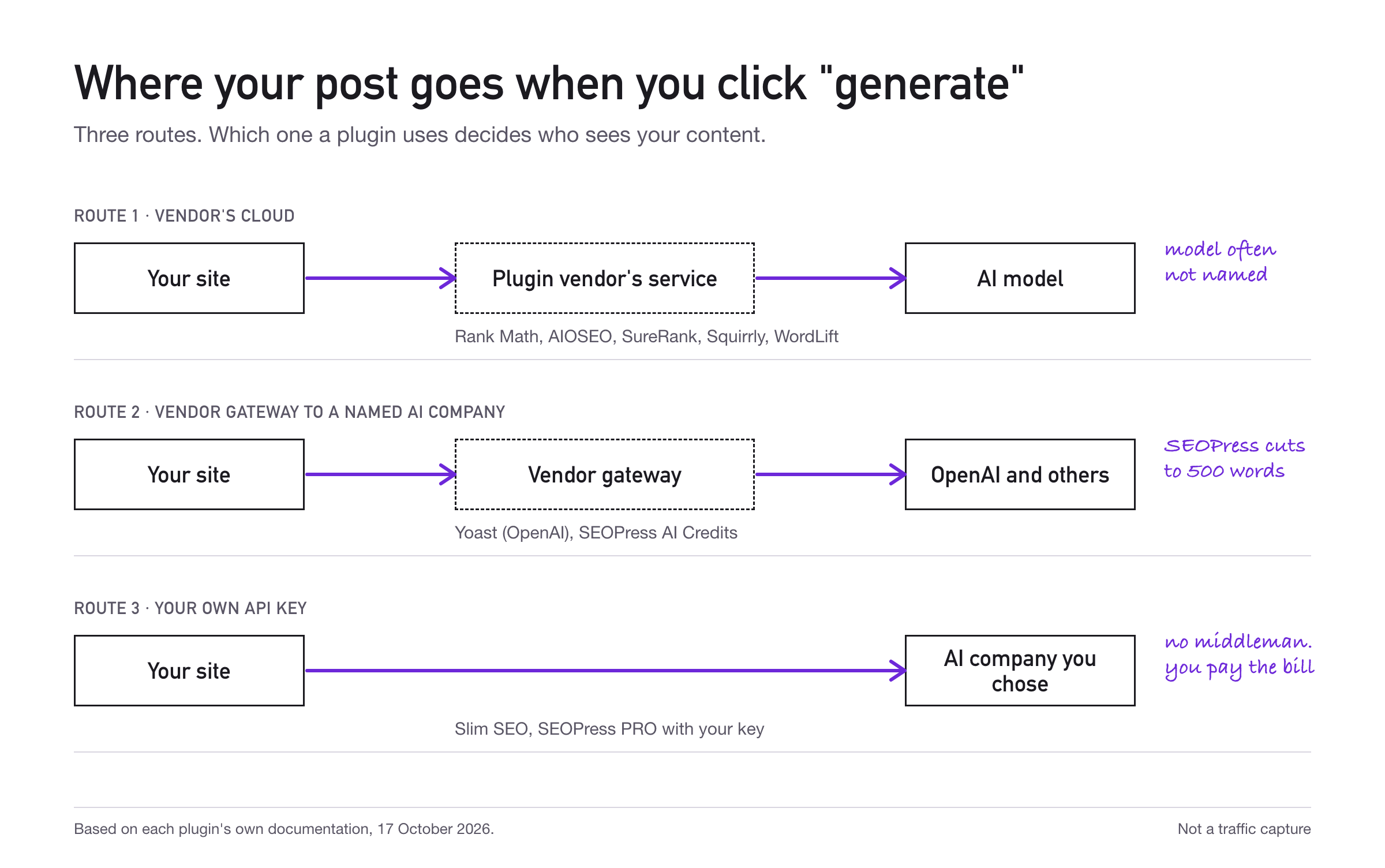 wordpress post goes to ai