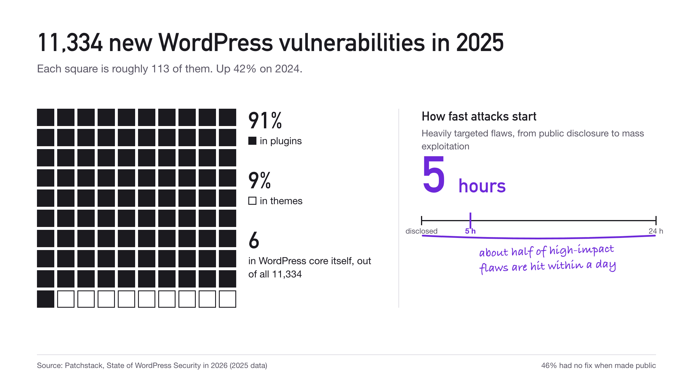 new wordpress vulnerabilities